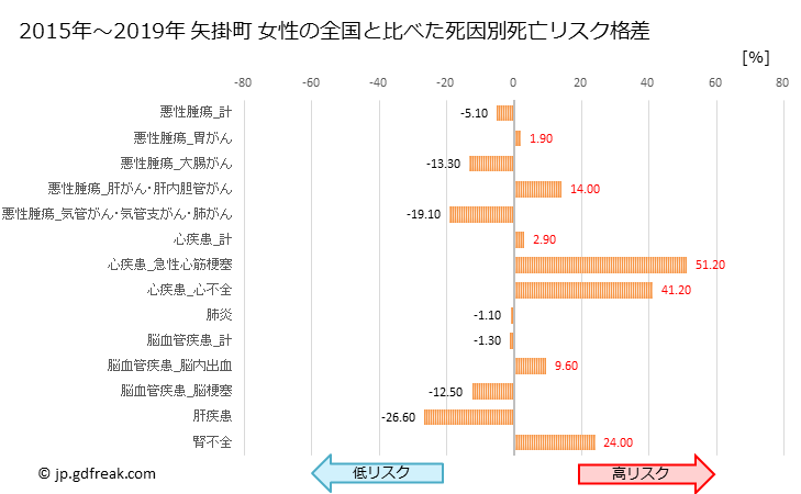 グラフ 年次 矢掛町(岡山県)の死亡原因の構成と死亡リスク格差(全国比) 矢掛町 女性の全国と比べた死因別死亡リスク格差