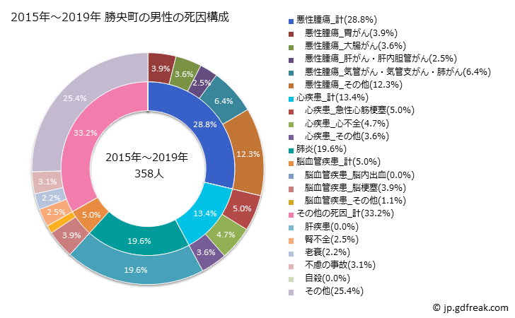 グラフ 年次 勝央町(岡山県)の死亡原因の構成と死亡リスク格差(全国比) 2015年～2019年 勝央町の男性の死因構成
