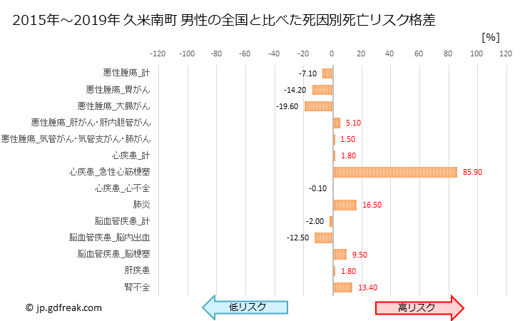 グラフ 年次 久米南町(岡山県)の死亡原因の構成と死亡リスク格差(全国比) 久米南町 男性の全国と比べた死因別死亡リスク格差