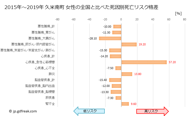 グラフ 年次 久米南町(岡山県)の死亡原因の構成と死亡リスク格差(全国比) 久米南町 女性の全国と比べた死因別死亡リスク格差