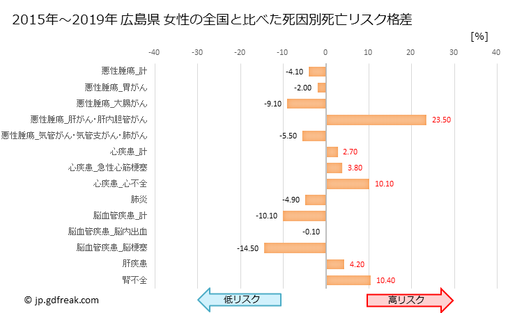 グラフ 年次 広島県の死亡原因の構成と死亡リスク格差(全国比) 広島県 女性の全国と比べた死因別死亡リスク格差