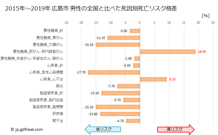 グラフ 年次 広島市(広島県)の死亡原因の構成と死亡リスク格差(全国比) 広島市 男性の全国と比べた死因別死亡リスク格差