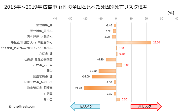 グラフ 年次 広島市(広島県)の死亡原因の構成と死亡リスク格差(全国比) 広島市 女性の全国と比べた死因別死亡リスク格差