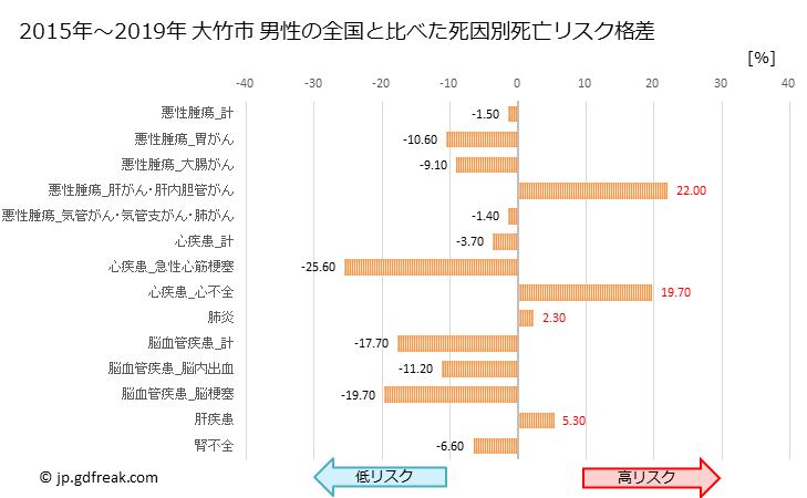 グラフ 年次 大竹市(広島県)の死亡原因の構成と死亡リスク格差(全国比) 大竹市 男性の全国と比べた死因別死亡リスク格差