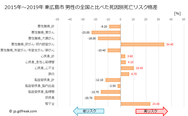 グラフ 年次 東広島市(広島県)の死亡原因の構成と死亡リスク格差(全国比) 東広島市 男性の全国と比べた死因別死亡リスク格差