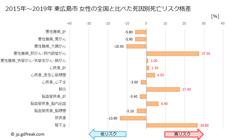 グラフ 年次 東広島市(広島県)の死亡原因の構成と死亡リスク格差(全国比) 東広島市 女性の全国と比べた死因別死亡リスク格差