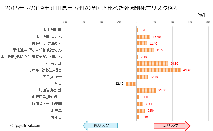 グラフ 年次 江田島市(広島県)の死亡原因の構成と死亡リスク格差(全国比) 江田島市 女性の全国と比べた死因別死亡リスク格差