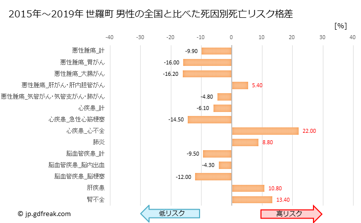 グラフ 年次 世羅町(広島県)の死亡原因の構成と死亡リスク格差(全国比) 世羅町 男性の全国と比べた死因別死亡リスク格差