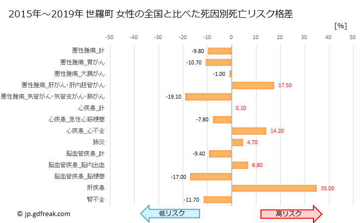 グラフ 年次 世羅町(広島県)の死亡原因の構成と死亡リスク格差(全国比) 世羅町 女性の全国と比べた死因別死亡リスク格差