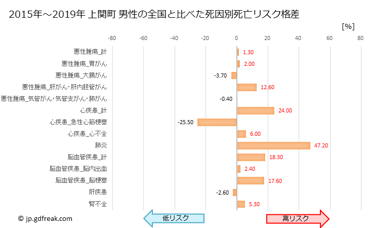 グラフ 年次 上関町(山口県)の死亡原因の構成と死亡リスク格差(全国比) 上関町 男性の全国と比べた死因別死亡リスク格差