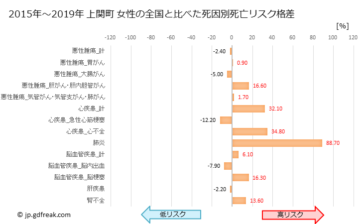 グラフ 年次 上関町(山口県)の死亡原因の構成と死亡リスク格差(全国比) 上関町 女性の全国と比べた死因別死亡リスク格差