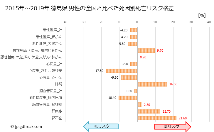 グラフ 年次 徳島県の死亡原因の構成と死亡リスク格差(全国比) 徳島県 男性の全国と比べた死因別死亡リスク格差