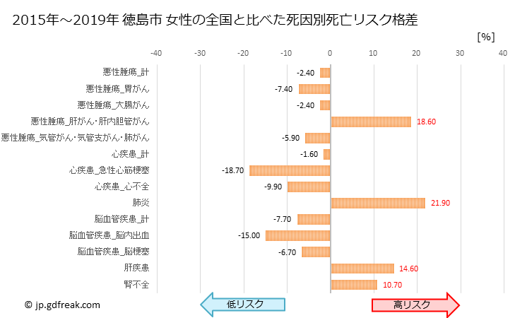 グラフ 年次 徳島市(徳島県)の死亡原因の構成と死亡リスク格差(全国比) 徳島市 女性の全国と比べた死因別死亡リスク格差