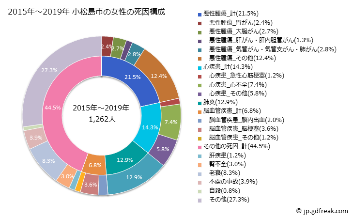 グラフ 年次 小松島市(徳島県)の死亡原因の構成と死亡リスク格差(全国比) 2015年～2019年 小松島市の女性の死因構成