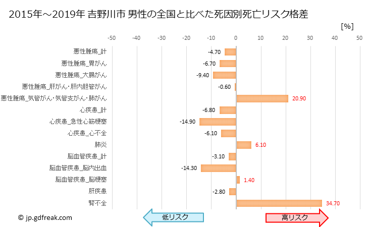 グラフ 年次 吉野川市(徳島県)の死亡原因の構成と死亡リスク格差(全国比) 吉野川市 男性の全国と比べた死因別死亡リスク格差