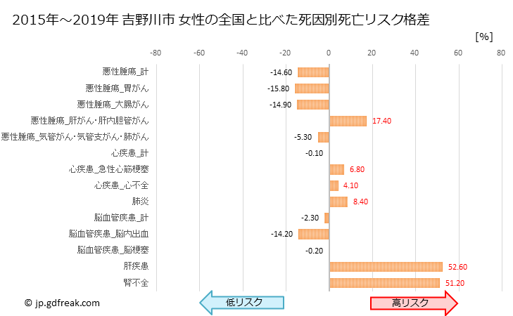グラフ 年次 吉野川市(徳島県)の死亡原因の構成と死亡リスク格差(全国比) 吉野川市 女性の全国と比べた死因別死亡リスク格差