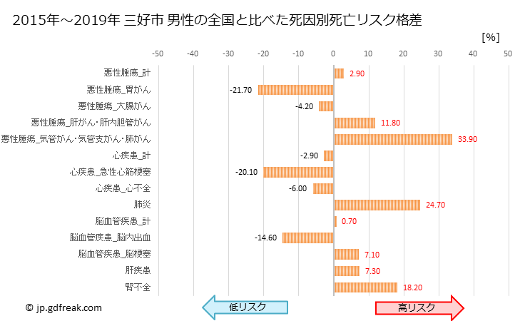 グラフ 年次 三好市(徳島県)の死亡原因の構成と死亡リスク格差(全国比) 三好市 男性の全国と比べた死因別死亡リスク格差