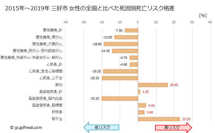 グラフ 年次 三好市(徳島県)の死亡原因の構成と死亡リスク格差(全国比) 三好市 女性の全国と比べた死因別死亡リスク格差