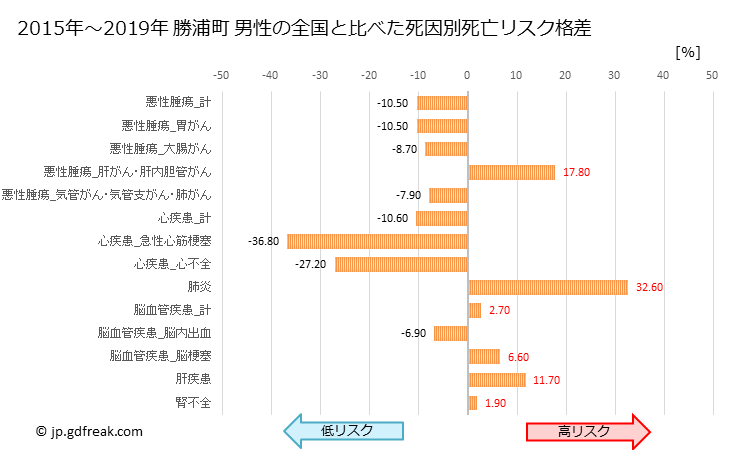 グラフ 年次 勝浦町(徳島県)の死亡原因の構成と死亡リスク格差(全国比) 勝浦町 男性の全国と比べた死因別死亡リスク格差