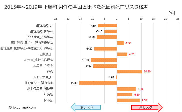 グラフ 年次 上勝町(徳島県)の死亡原因の構成と死亡リスク格差(全国比) 上勝町 男性の全国と比べた死因別死亡リスク格差