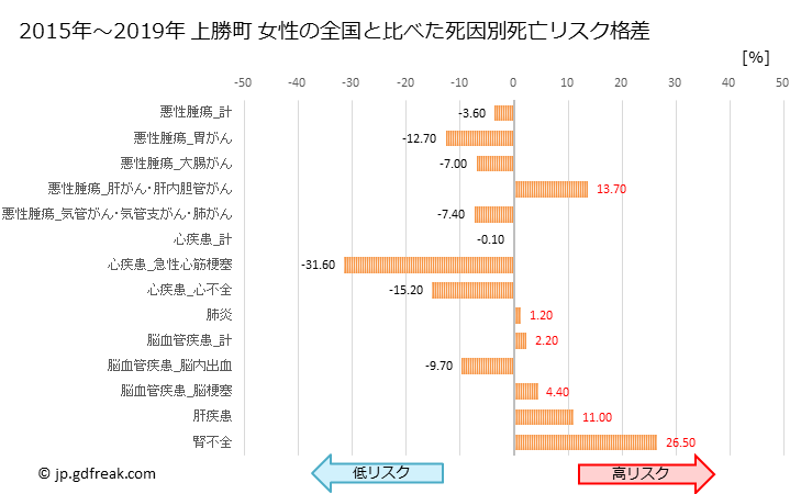グラフ 年次 上勝町(徳島県)の死亡原因の構成と死亡リスク格差(全国比) 上勝町 女性の全国と比べた死因別死亡リスク格差