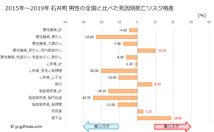 グラフ 年次 石井町(徳島県)の死亡原因の構成と死亡リスク格差(全国比) 石井町 男性の全国と比べた死因別死亡リスク格差