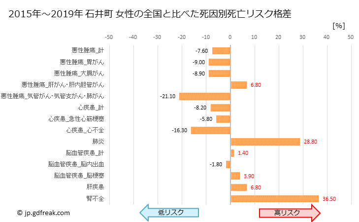 グラフ 年次 石井町(徳島県)の死亡原因の構成と死亡リスク格差(全国比) 石井町 女性の全国と比べた死因別死亡リスク格差