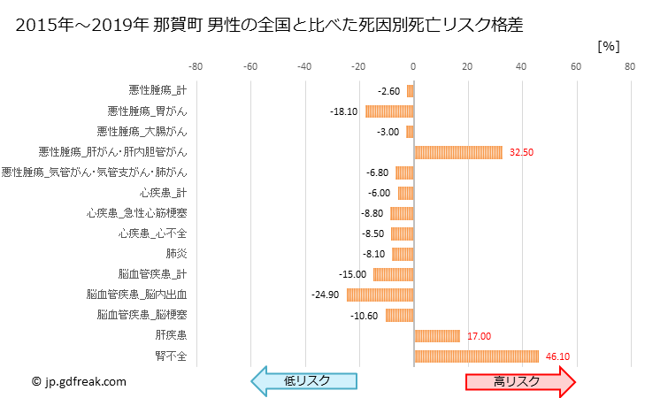 グラフ 年次 那賀町(徳島県)の死亡原因の構成と死亡リスク格差(全国比) 那賀町 男性の全国と比べた死因別死亡リスク格差