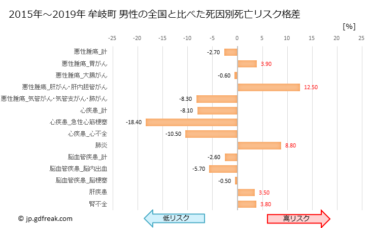 グラフ 年次 牟岐町(徳島県)の死亡原因の構成と死亡リスク格差(全国比) 牟岐町 男性の全国と比べた死因別死亡リスク格差
