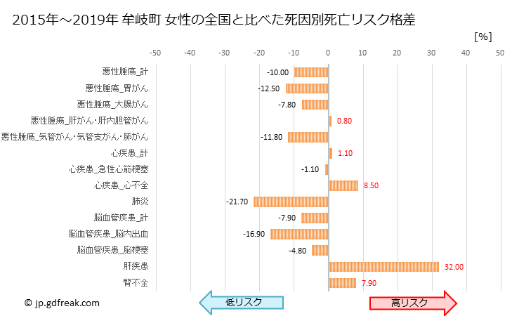 グラフ 年次 牟岐町(徳島県)の死亡原因の構成と死亡リスク格差(全国比) 牟岐町 女性の全国と比べた死因別死亡リスク格差