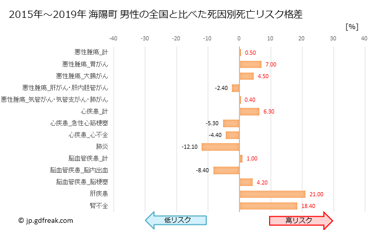 グラフ 年次 海陽町(徳島県)の死亡原因の構成と死亡リスク格差(全国比) 海陽町 男性の全国と比べた死因別死亡リスク格差