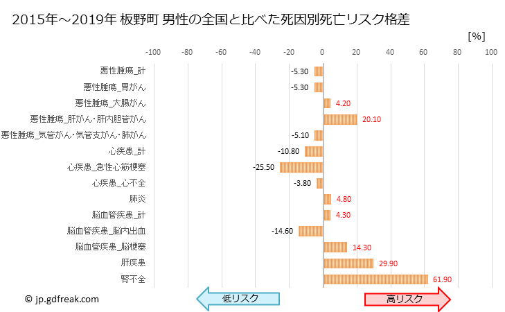 グラフ 年次 板野町(徳島県)の死亡原因の構成と死亡リスク格差(全国比) 板野町 男性の全国と比べた死因別死亡リスク格差