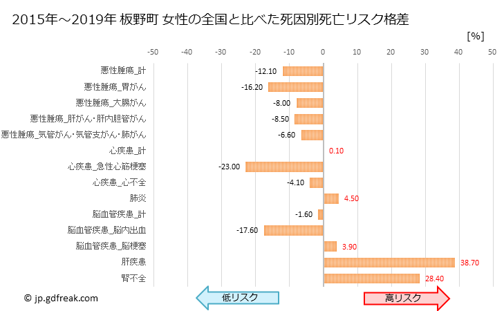 グラフ 年次 板野町(徳島県)の死亡原因の構成と死亡リスク格差(全国比) 板野町 女性の全国と比べた死因別死亡リスク格差