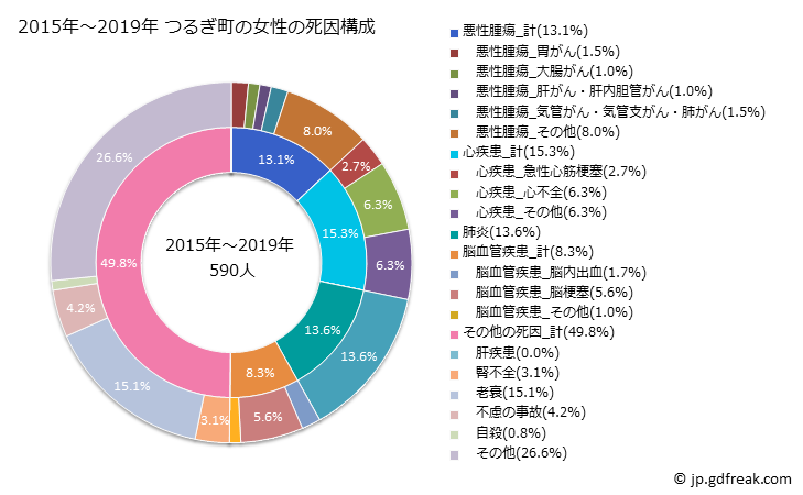 グラフ 年次 つるぎ町(徳島県)の死亡原因の構成と死亡リスク格差(全国比) 2015年～2019年 つるぎ町の女性の死因構成