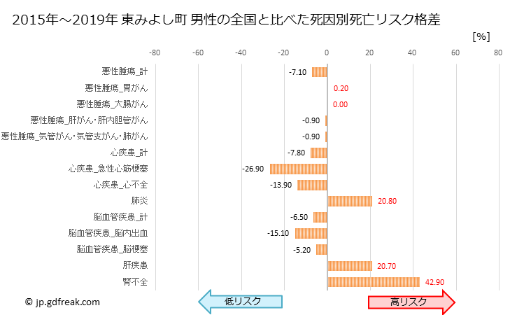 グラフ 年次 東みよし町(徳島県)の死亡原因の構成と死亡リスク格差(全国比) 東みよし町 男性の全国と比べた死因別死亡リスク格差