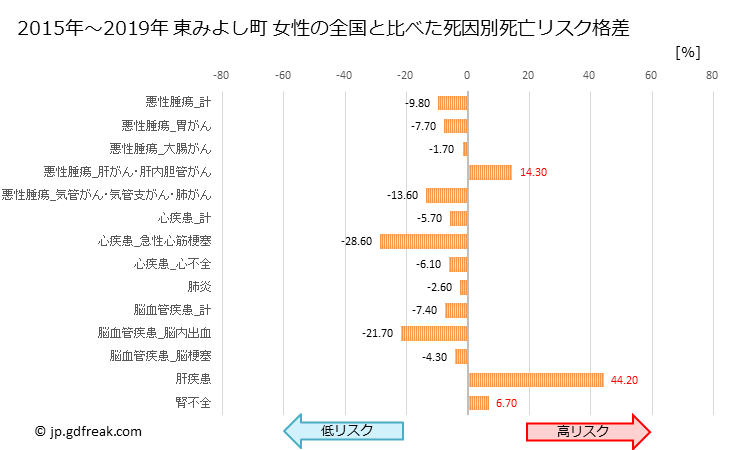グラフ 年次 東みよし町(徳島県)の死亡原因の構成と死亡リスク格差(全国比) 東みよし町 女性の全国と比べた死因別死亡リスク格差
