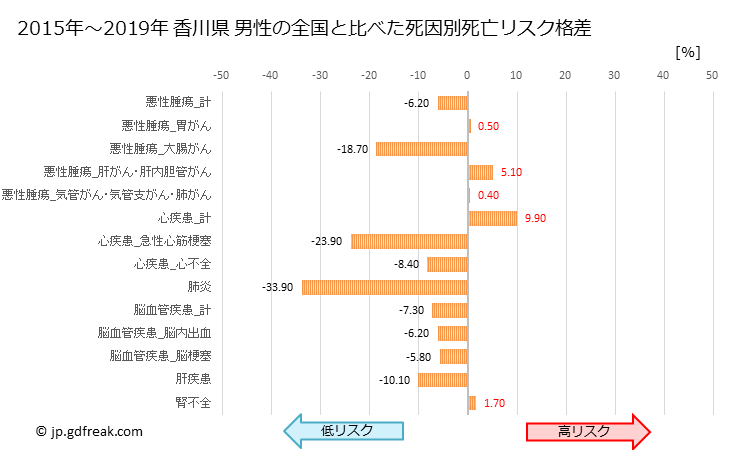 グラフ 年次 香川県の死亡原因の構成と死亡リスク格差(全国比) 香川県 男性の全国と比べた死因別死亡リスク格差