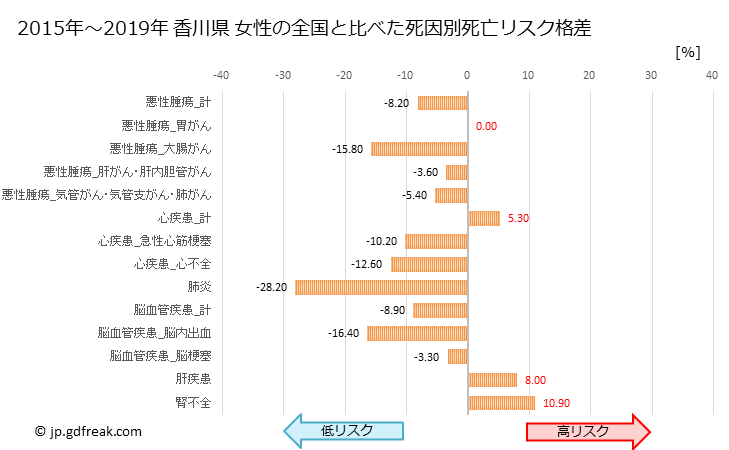 グラフ 年次 香川県の死亡原因の構成と死亡リスク格差(全国比) 香川県 女性の全国と比べた死因別死亡リスク格差