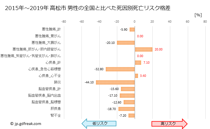 グラフ 年次 高松市(香川県)の死亡原因の構成と死亡リスク格差(全国比) 高松市 男性の全国と比べた死因別死亡リスク格差