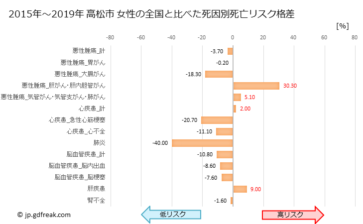 グラフ 年次 高松市(香川県)の死亡原因の構成と死亡リスク格差(全国比) 高松市 女性の全国と比べた死因別死亡リスク格差