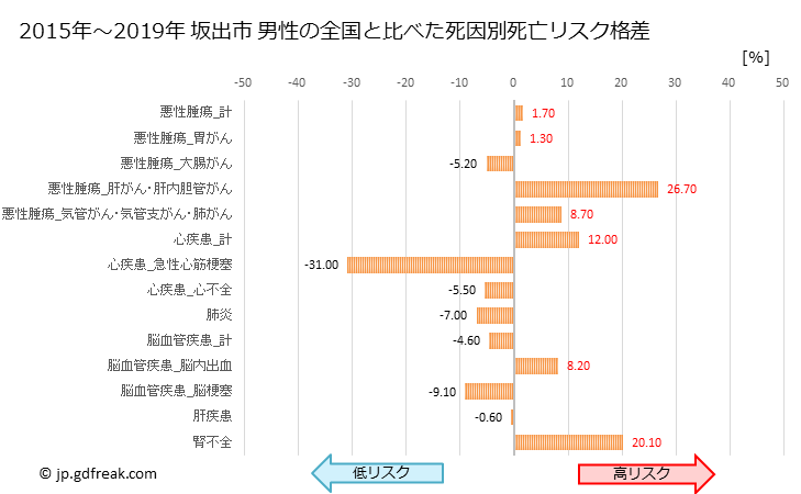 グラフ 年次 坂出市(香川県)の死亡原因の構成と死亡リスク格差(全国比) 坂出市 男性の全国と比べた死因別死亡リスク格差