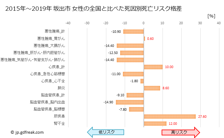 グラフ 年次 坂出市(香川県)の死亡原因の構成と死亡リスク格差(全国比) 坂出市 女性の全国と比べた死因別死亡リスク格差