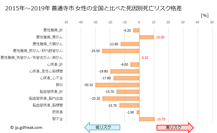 グラフ 年次 善通寺市(香川県)の死亡原因の構成と死亡リスク格差(全国比) 善通寺市 女性の全国と比べた死因別死亡リスク格差