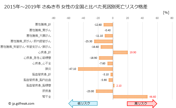 グラフ 年次 さぬき市(香川県)の死亡原因の構成と死亡リスク格差(全国比) さぬき市 女性の全国と比べた死因別死亡リスク格差
