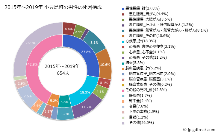 グラフ 年次 小豆島町(香川県)の死亡原因の構成と死亡リスク格差(全国比) 2015年～2019年 小豆島町の男性の死因構成