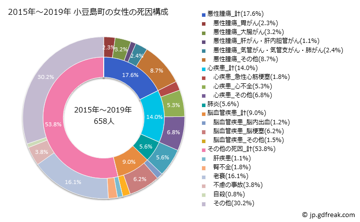 グラフ 年次 小豆島町(香川県)の死亡原因の構成と死亡リスク格差(全国比) 2015年～2019年 小豆島町の女性の死因構成