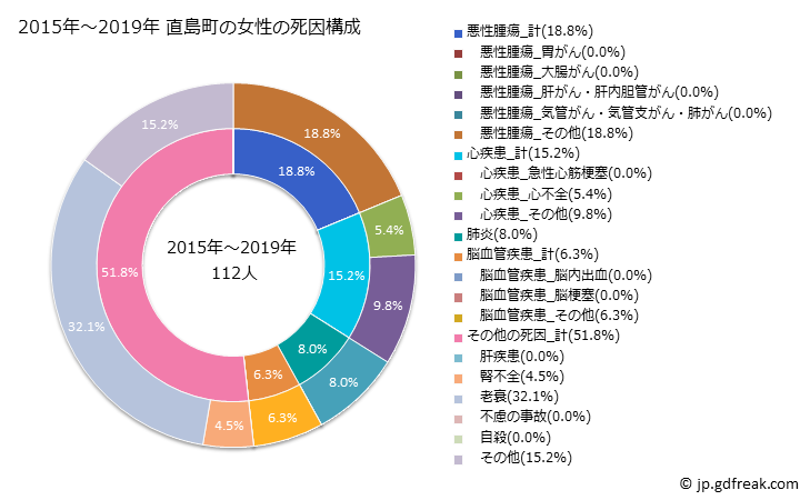 グラフ 年次 直島町(香川県)の死亡原因の構成と死亡リスク格差(全国比) 2015年～2019年 直島町の女性の死因構成