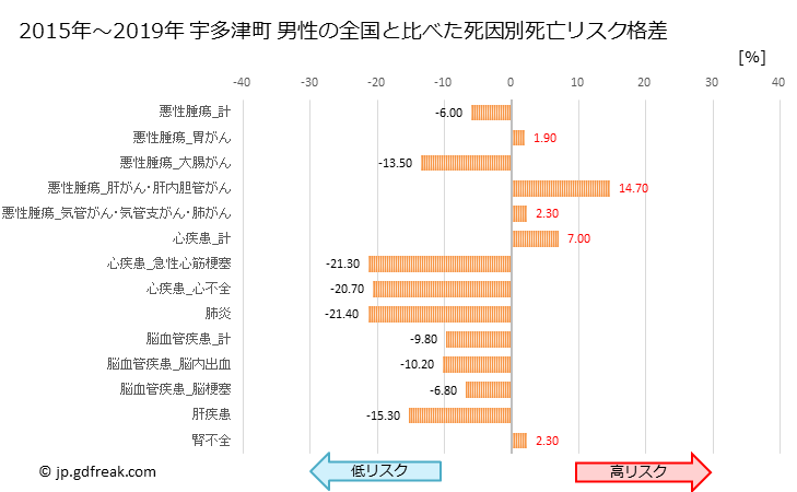 グラフ 年次 宇多津町(香川県)の死亡原因の構成と死亡リスク格差(全国比) 宇多津町 男性の全国と比べた死因別死亡リスク格差
