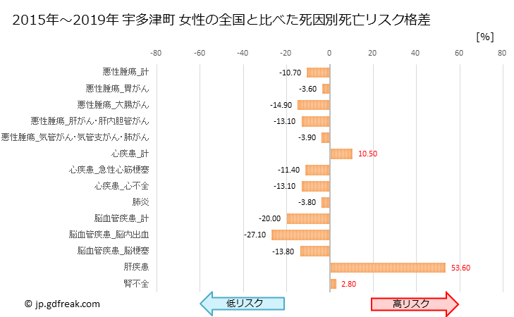 グラフ 年次 宇多津町(香川県)の死亡原因の構成と死亡リスク格差(全国比) 宇多津町 女性の全国と比べた死因別死亡リスク格差