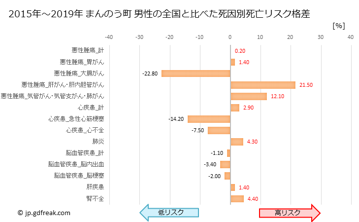 グラフ 年次 まんのう町(香川県)の死亡原因の構成と死亡リスク格差(全国比) まんのう町 男性の全国と比べた死因別死亡リスク格差